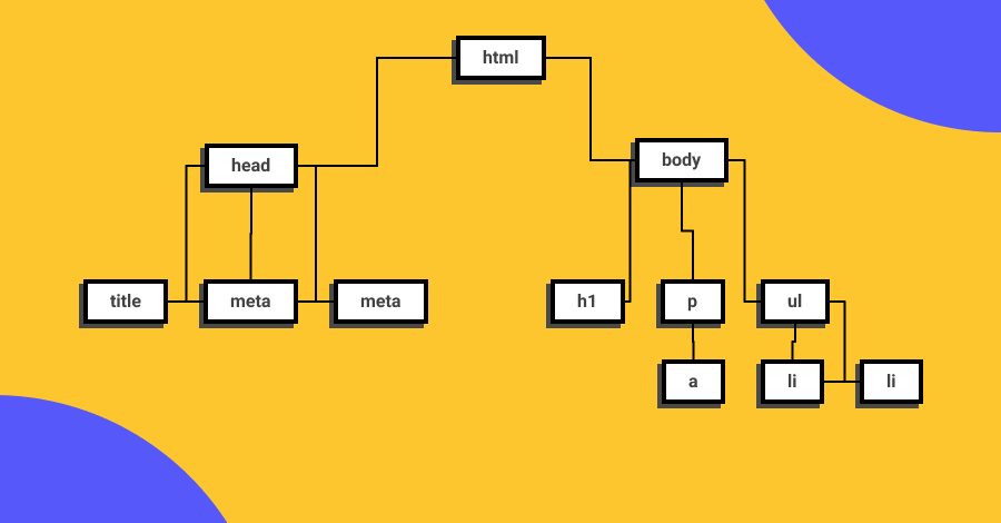 Estructura de árbol que representa el Document Object Model